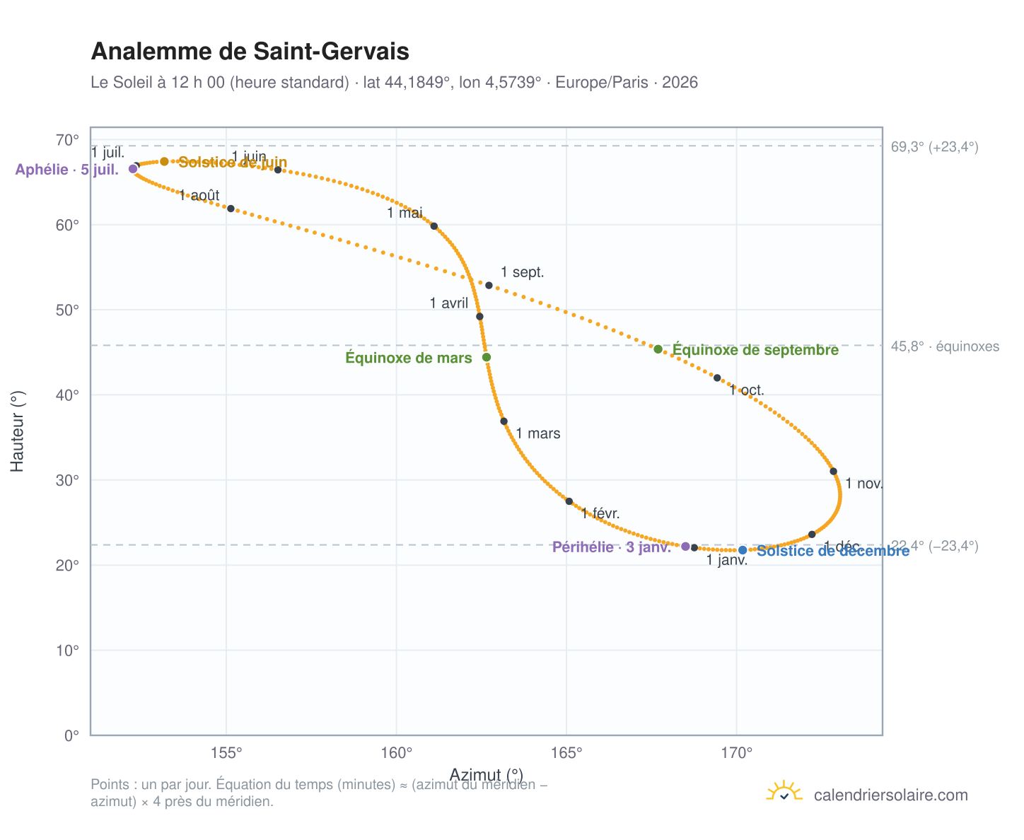 Carte de l’analemme de Saint-Gervais : le Soleil à 12 h 00 (heure standard) au fil de l’année