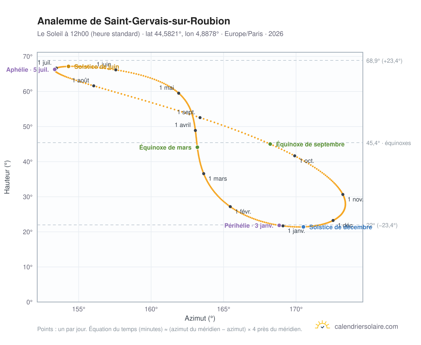 Carte de l'analemme de Saint-Gervais-sur-Roubion : le Soleil à 12h00 (heure standard) au fil de l'année