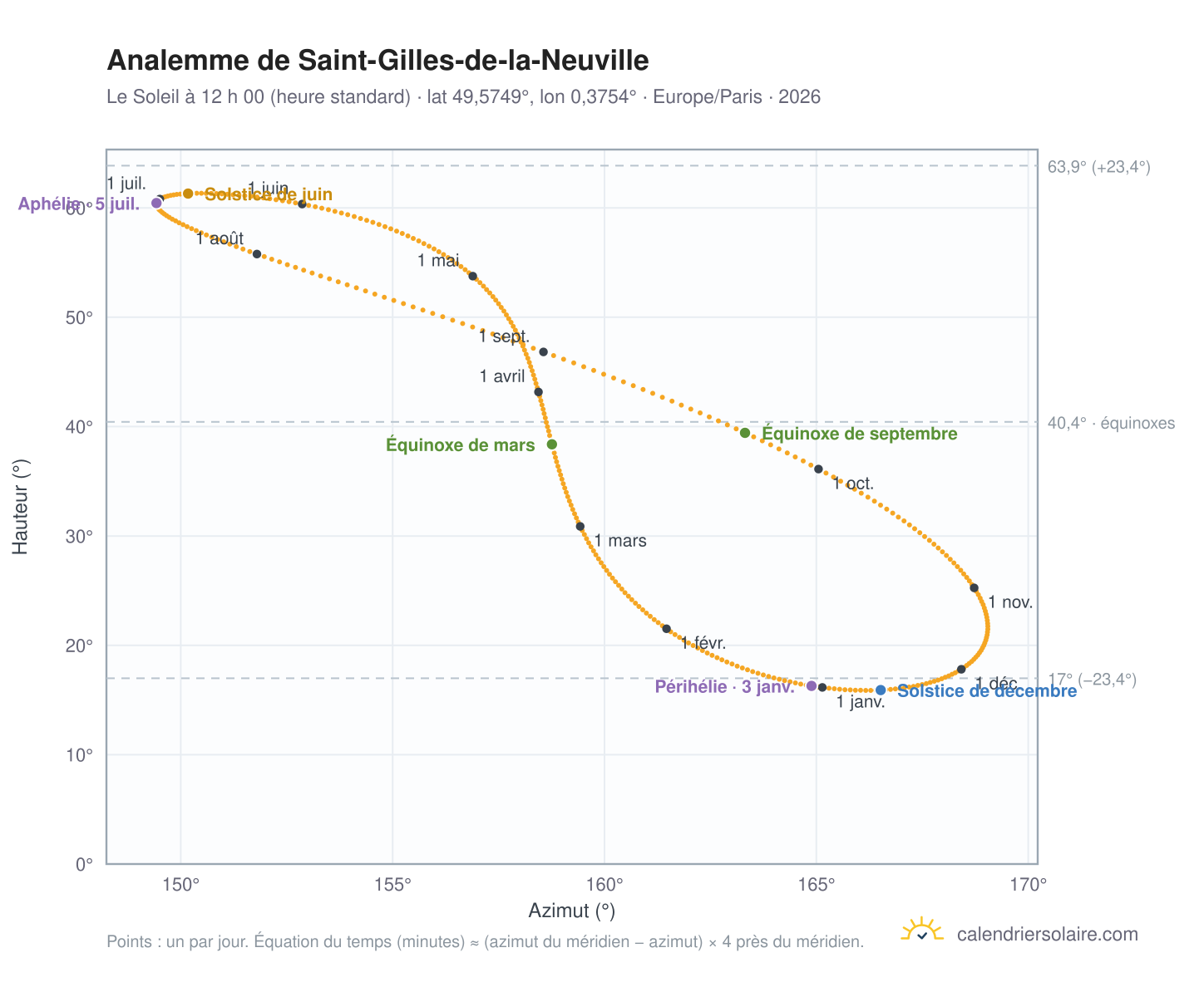 Carte de l’analemme de Saint-Gilles-de-la-Neuville : le Soleil à 12 h 00 (heure standard) au fil de l’année