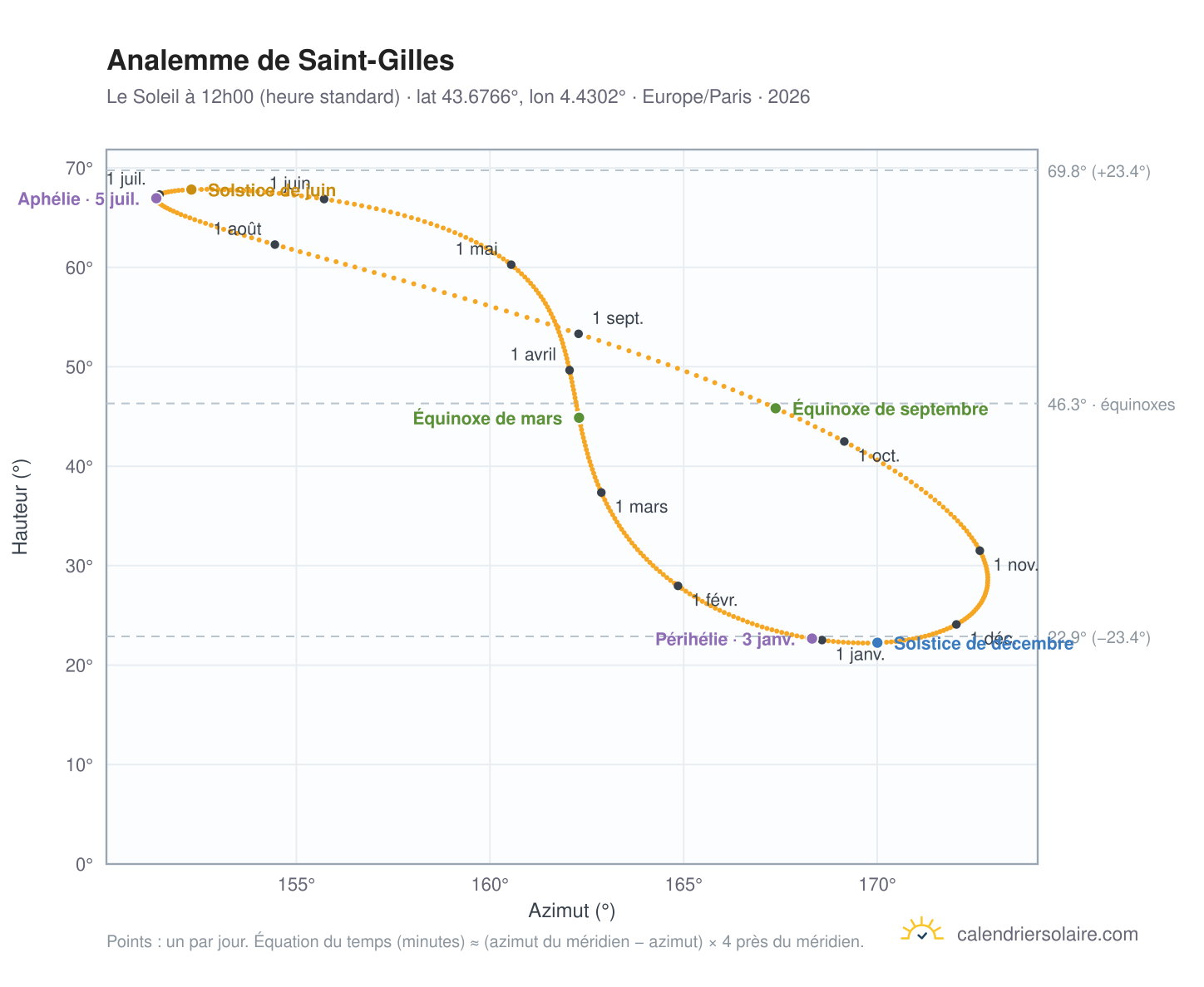 Carte de l'analemme de Saint-Gilles : le Soleil à 12h00 (heure standard) au fil de l'année
