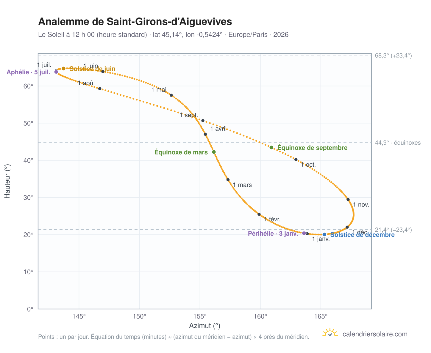 Carte de l’analemme de Saint-Girons-d'Aiguevives : le Soleil à 12 h 00 (heure standard) au fil de l’année