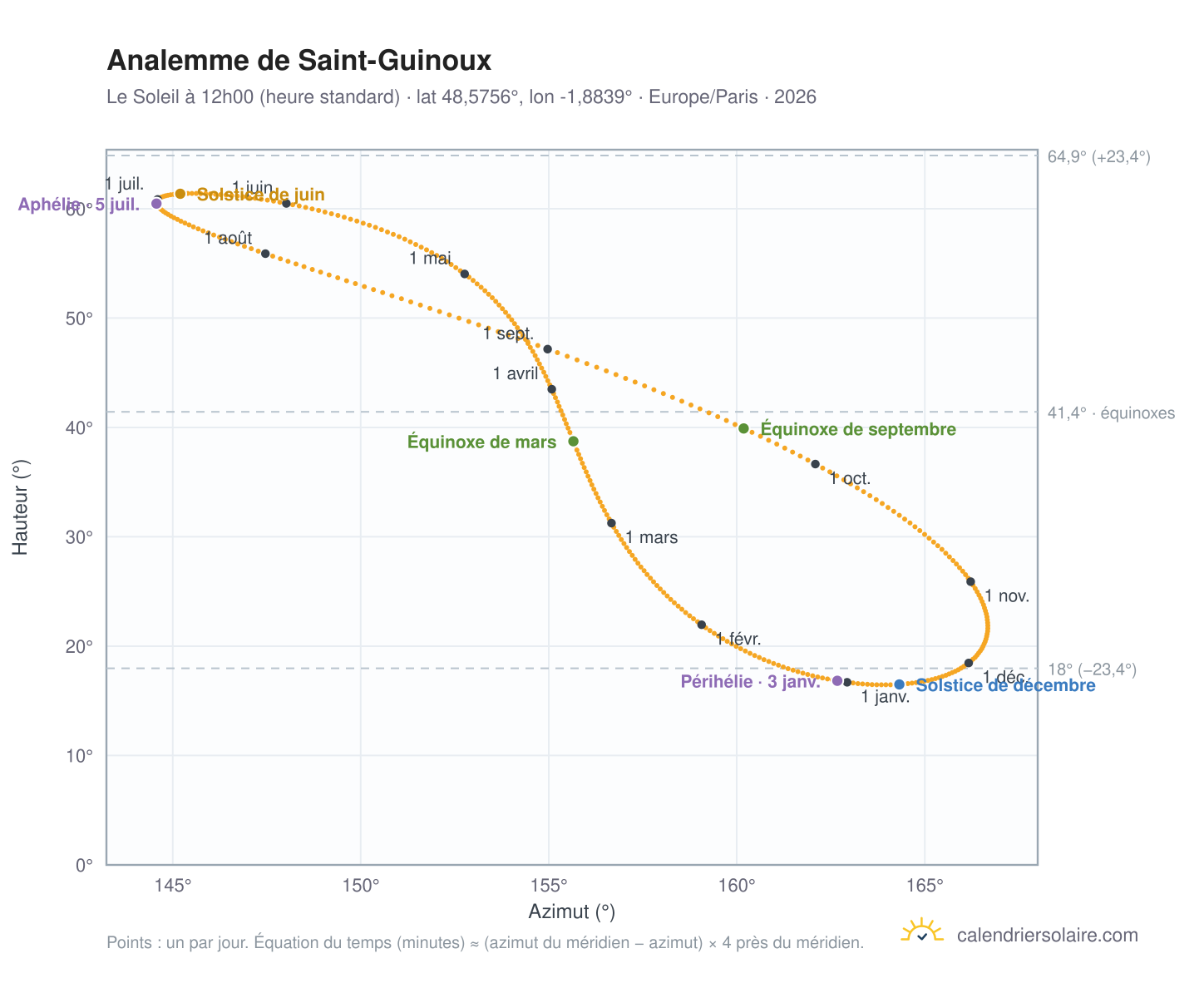 Carte de l'analemme de Saint-Guinoux : le Soleil à 12h00 (heure standard) au fil de l'année