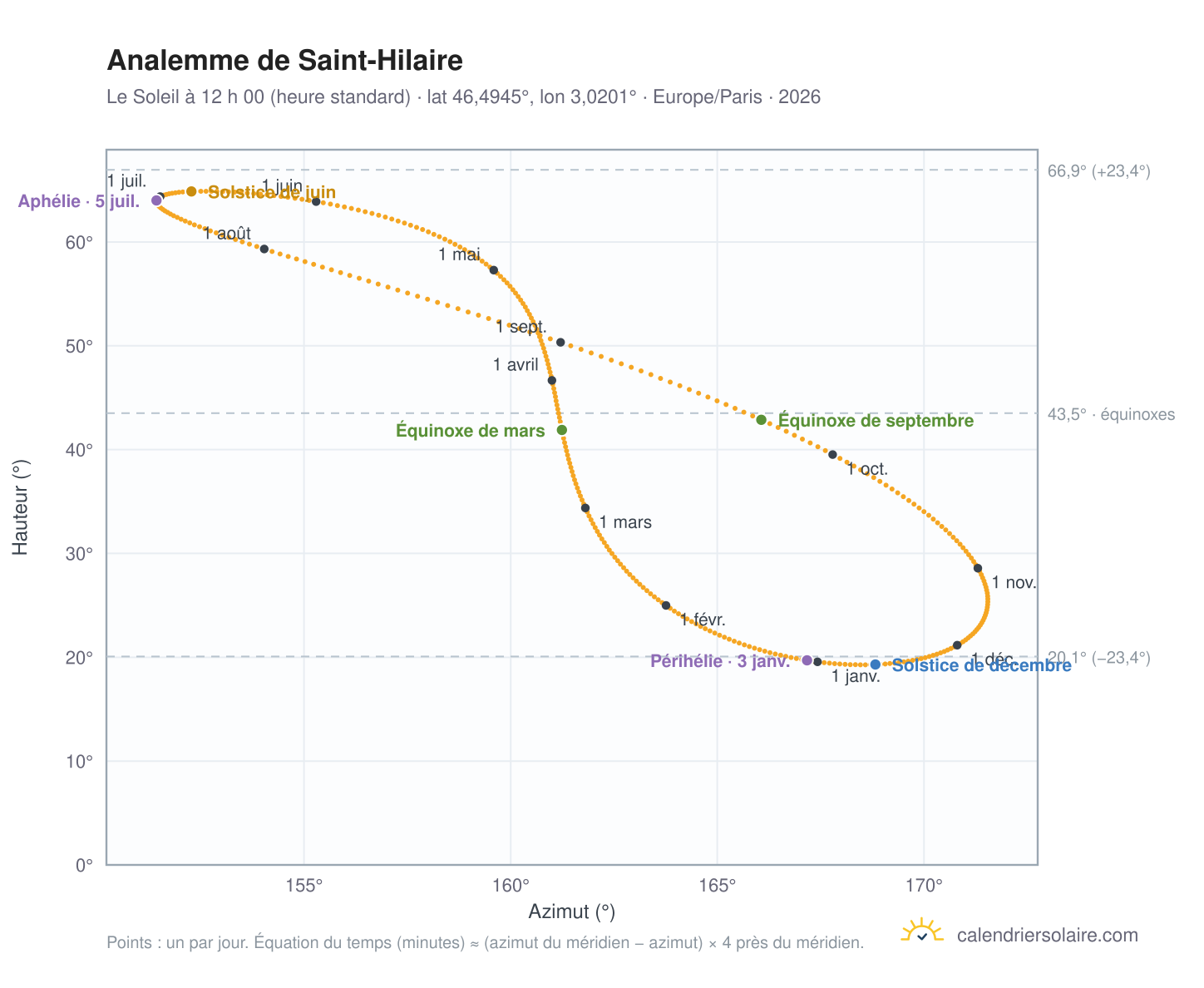 Carte de l’analemme de Saint-Hilaire : le Soleil à 12 h 00 (heure standard) au fil de l’année