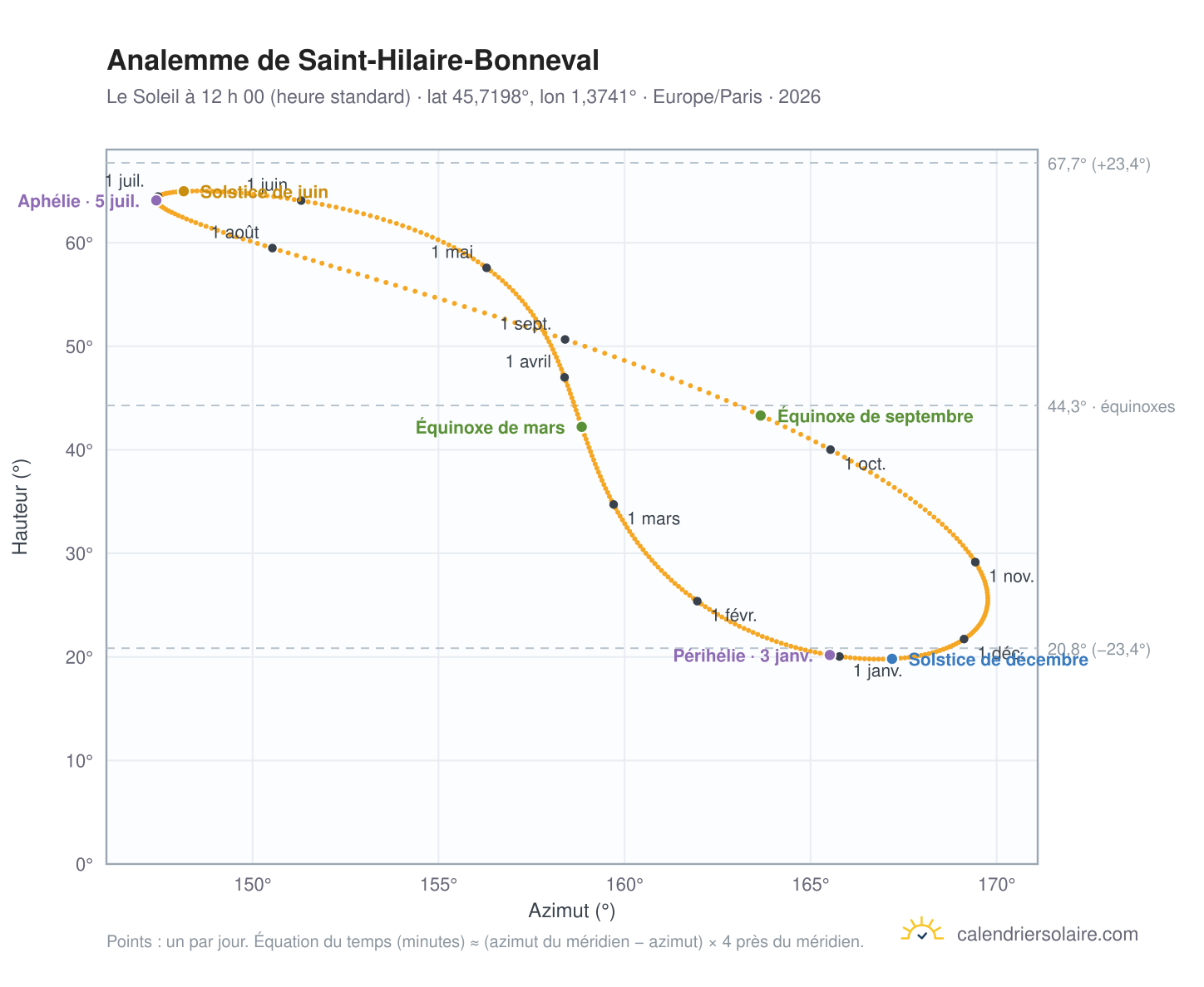Carte de l’analemme de Saint-Hilaire-Bonneval : le Soleil à 12 h 00 (heure standard) au fil de l’année