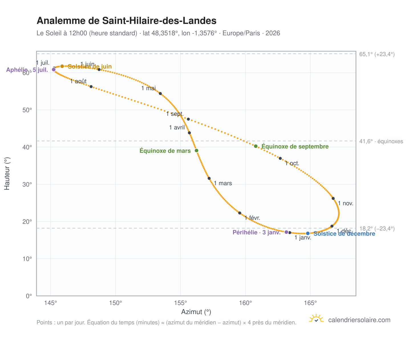 Carte de l'analemme de Saint-Hilaire-des-Landes : le Soleil à 12h00 (heure standard) au fil de l'année