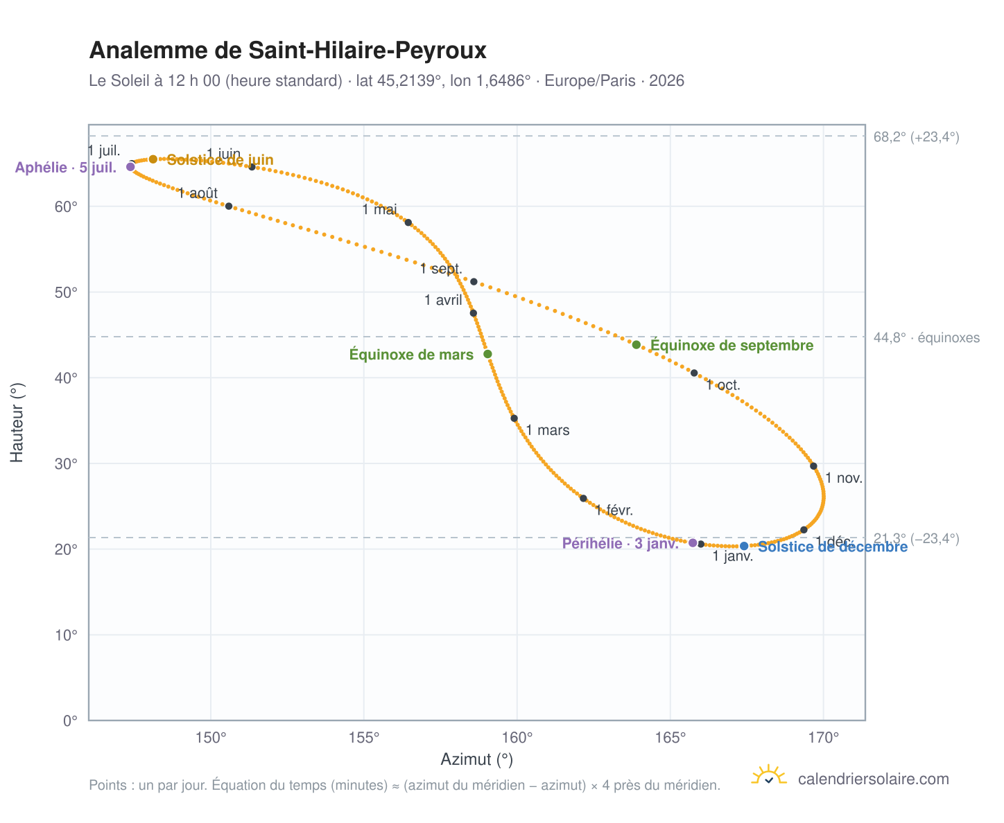 Carte de l’analemme de Saint-Hilaire-Peyroux : le Soleil à 12 h 00 (heure standard) au fil de l’année