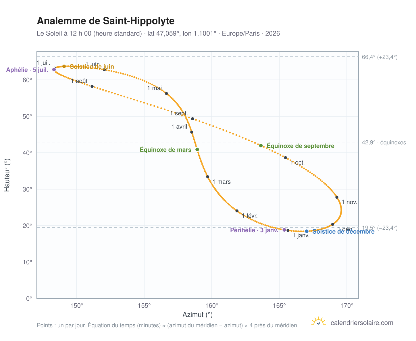 Carte de l’analemme de Saint-Hippolyte : le Soleil à 12 h 00 (heure standard) au fil de l’année