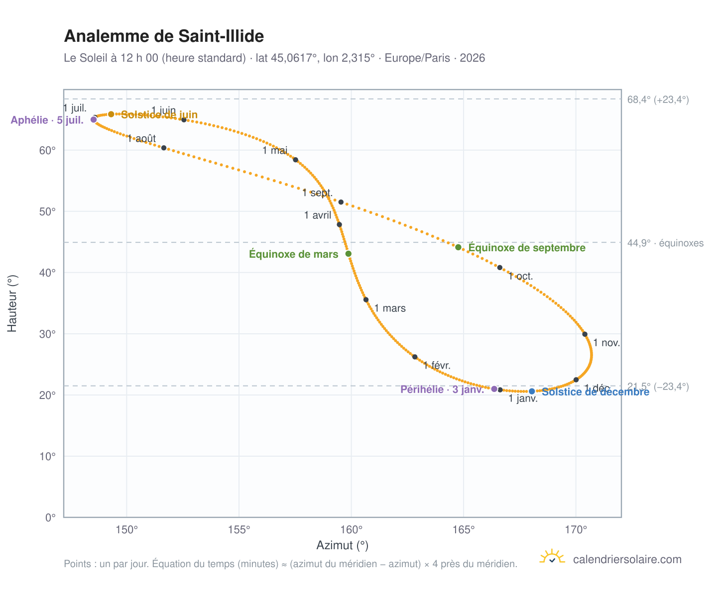 Carte de l’analemme de Saint-Illide : le Soleil à 12 h 00 (heure standard) au fil de l’année