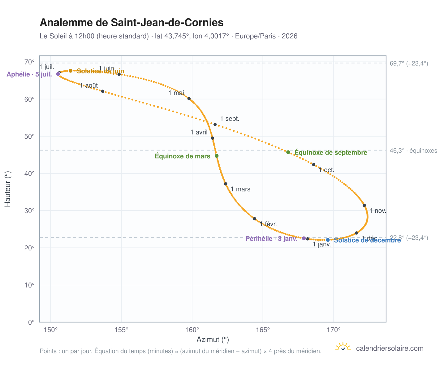 Carte de l'analemme de Saint-Jean-de-Cornies : le Soleil à 12h00 (heure standard) au fil de l'année