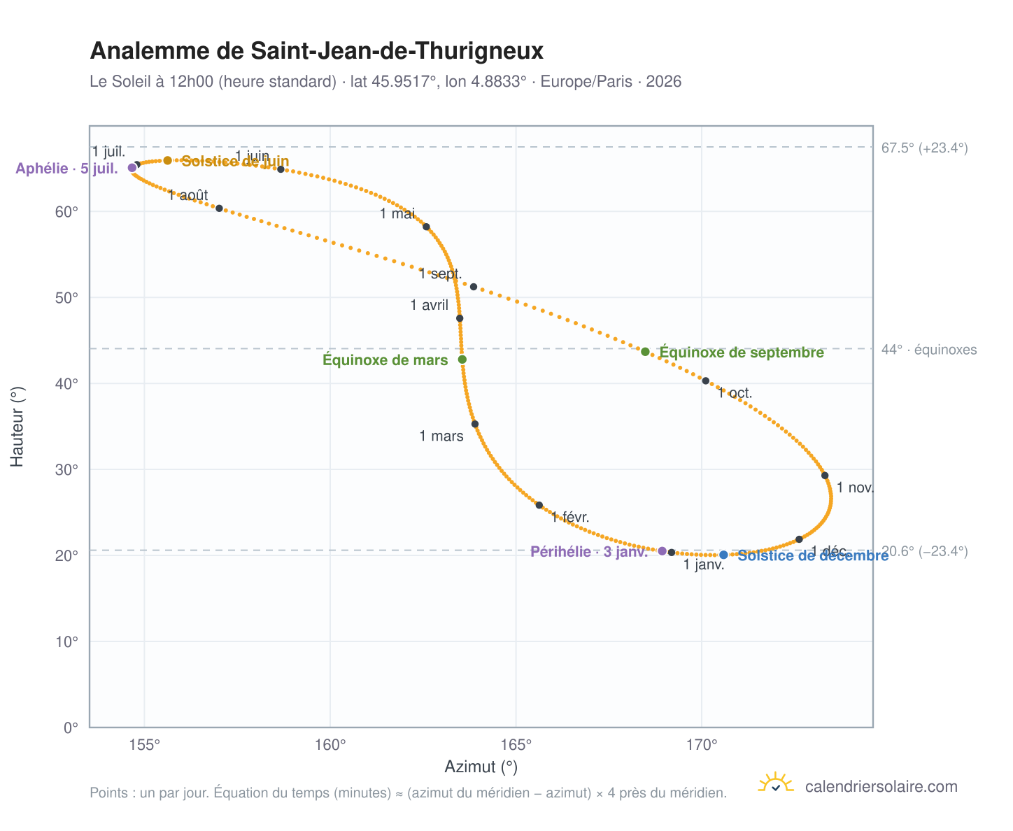Carte de l'analemme de Saint-Jean-de-Thurigneux : le Soleil à 12h00 (heure standard) au fil de l'année