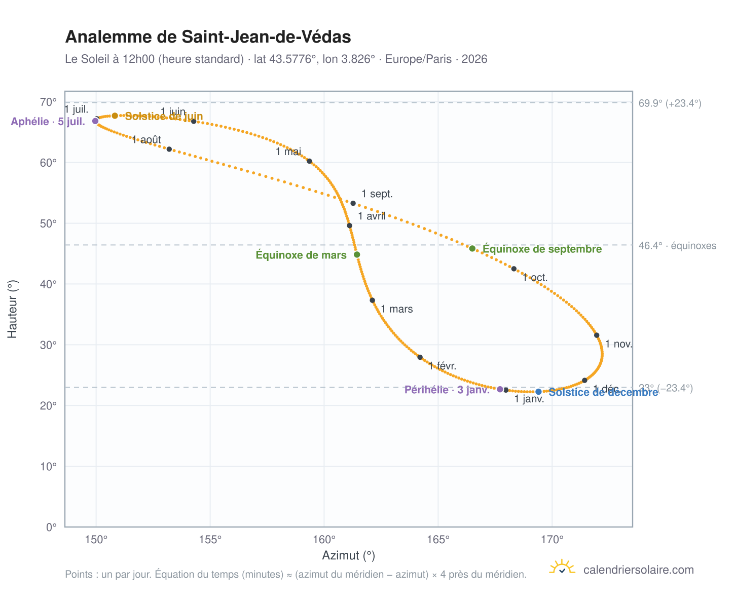 Carte de l'analemme de Saint-Jean-de-Védas : le Soleil à 12h00 (heure standard) au fil de l'année