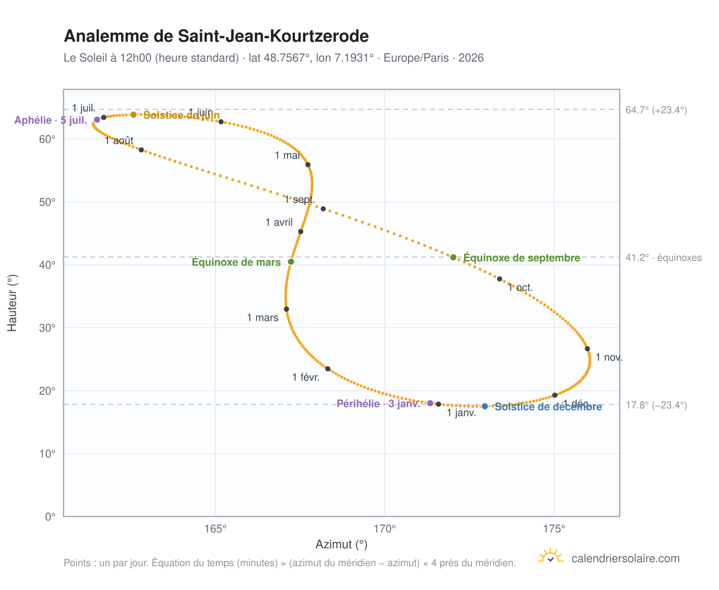 Carte de l'analemme de Saint-Jean-Kourtzerode : le Soleil à 12h00 (heure standard) au fil de l'année