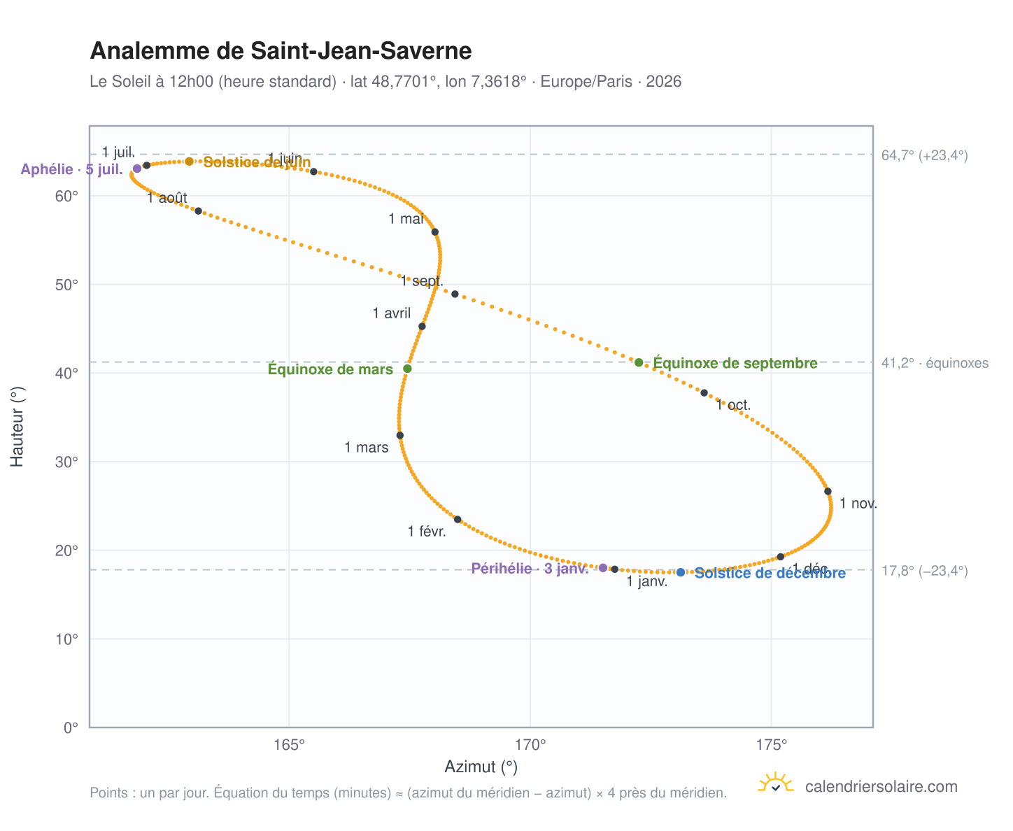 Carte de l'analemme de Saint-Jean-Saverne : le Soleil à 12h00 (heure standard) au fil de l'année