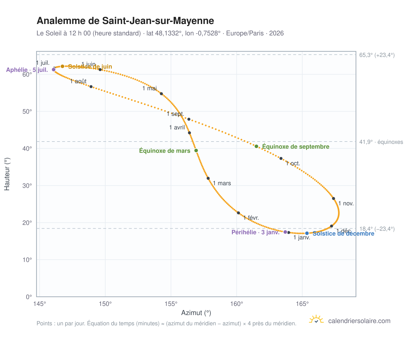 Carte de l’analemme de Saint-Jean-sur-Mayenne : le Soleil à 12 h 00 (heure standard) au fil de l’année