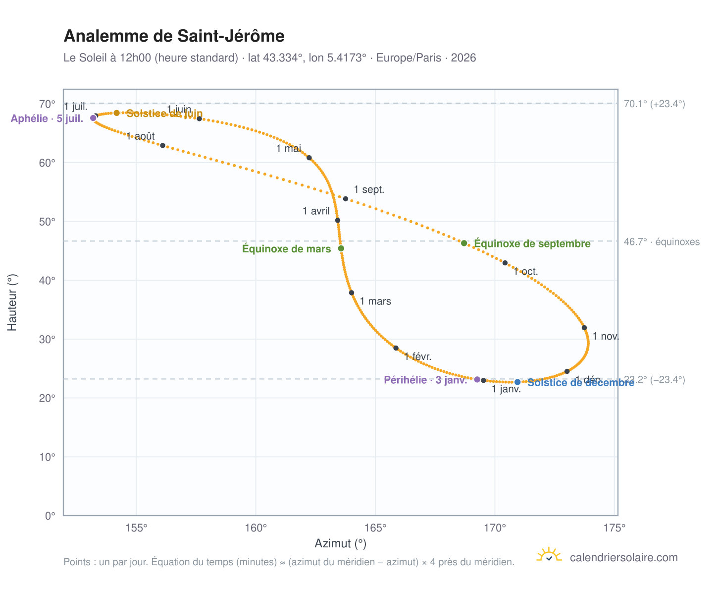 Carte de l'analemme de Saint-Jérôme : le Soleil à 12h00 (heure standard) au fil de l'année