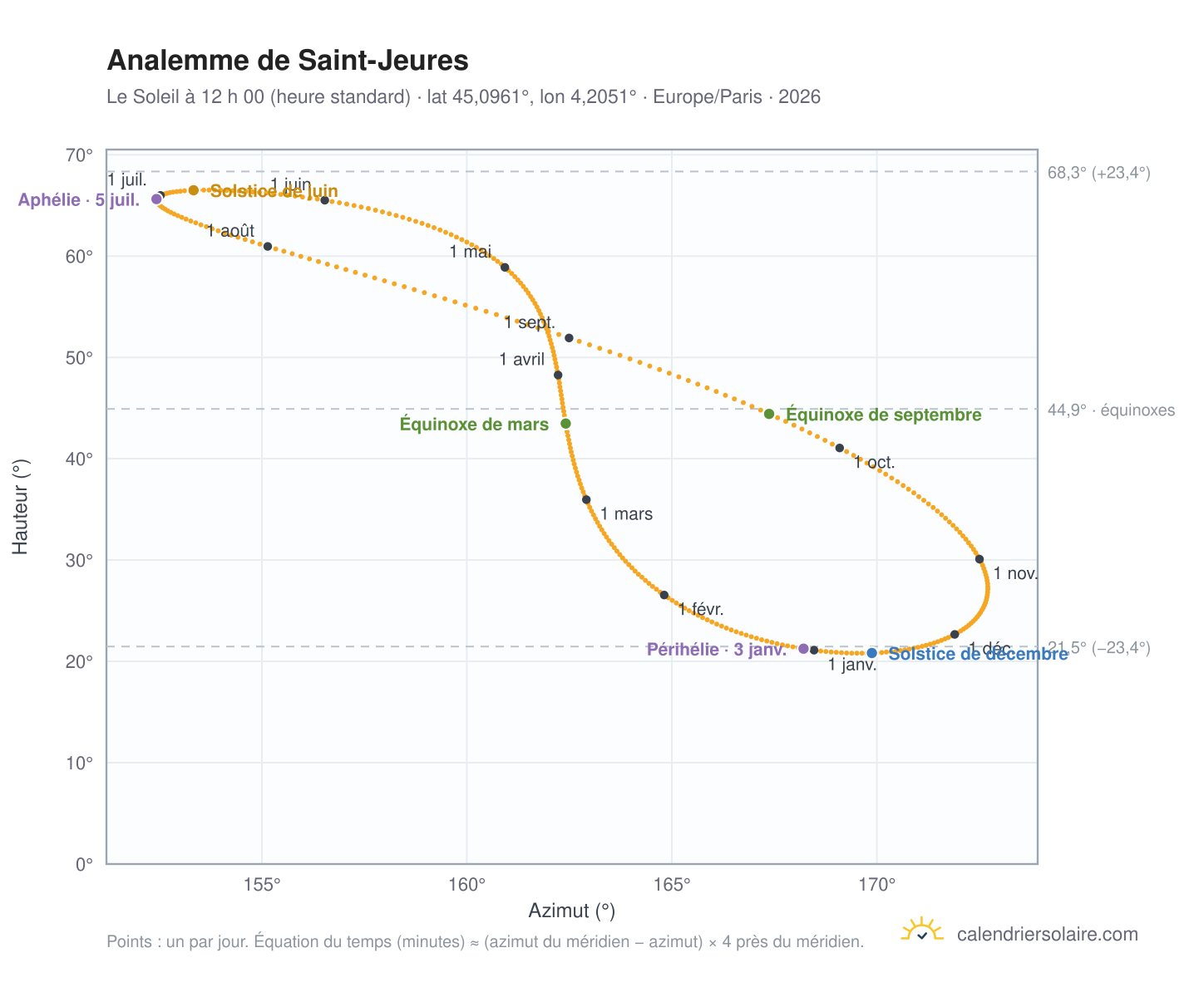 Carte de l’analemme de Saint-Jeures : le Soleil à 12 h 00 (heure standard) au fil de l’année