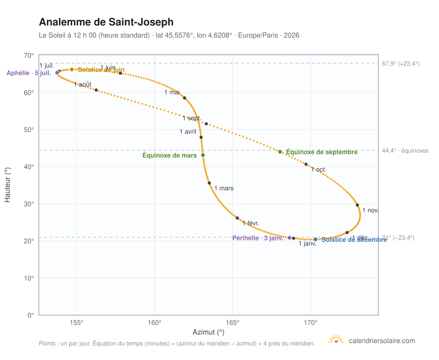Carte de l’analemme de Saint-Joseph : le Soleil à 12 h 00 (heure standard) au fil de l’année