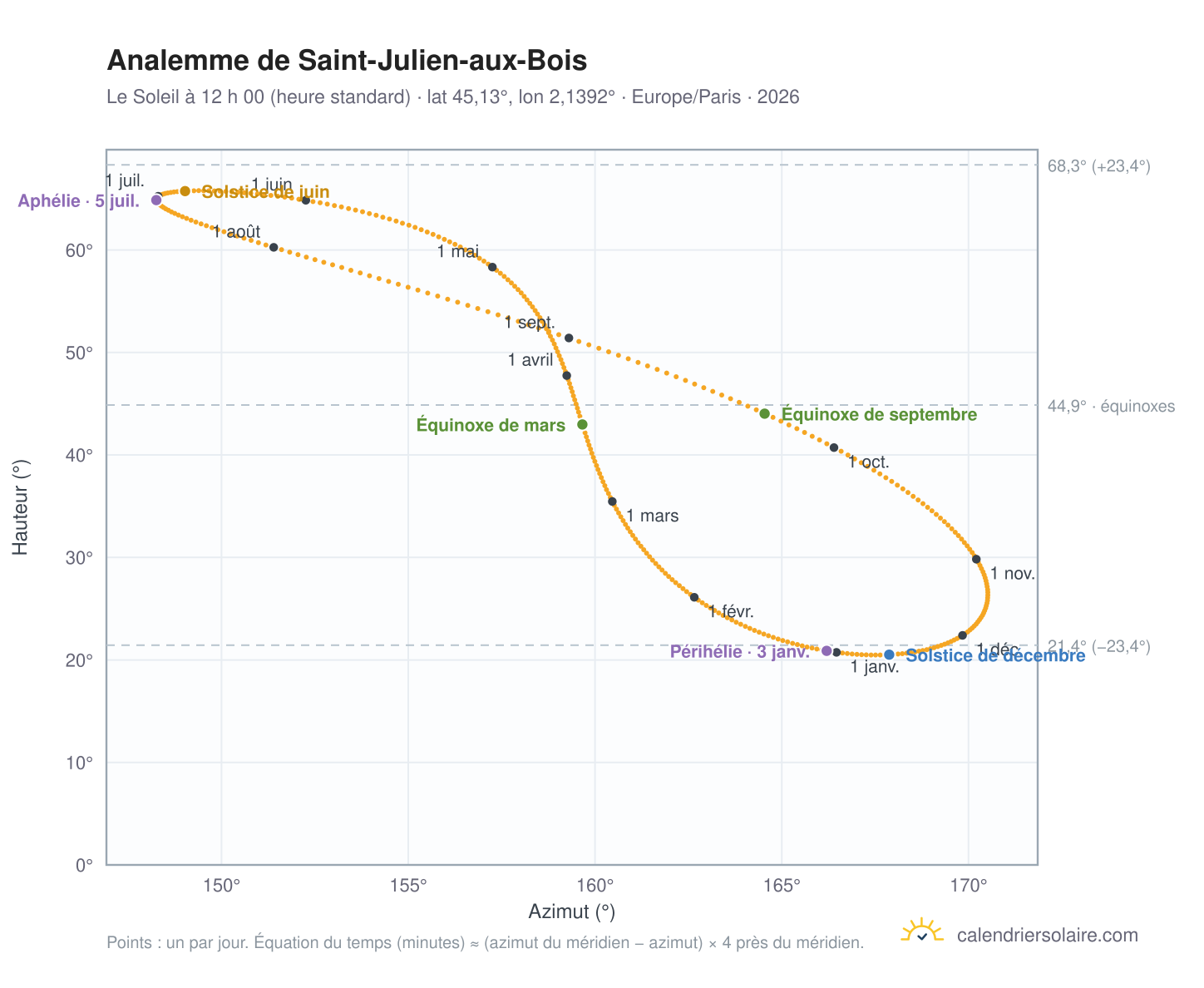 Carte de l’analemme de Saint-Julien-aux-Bois : le Soleil à 12 h 00 (heure standard) au fil de l’année