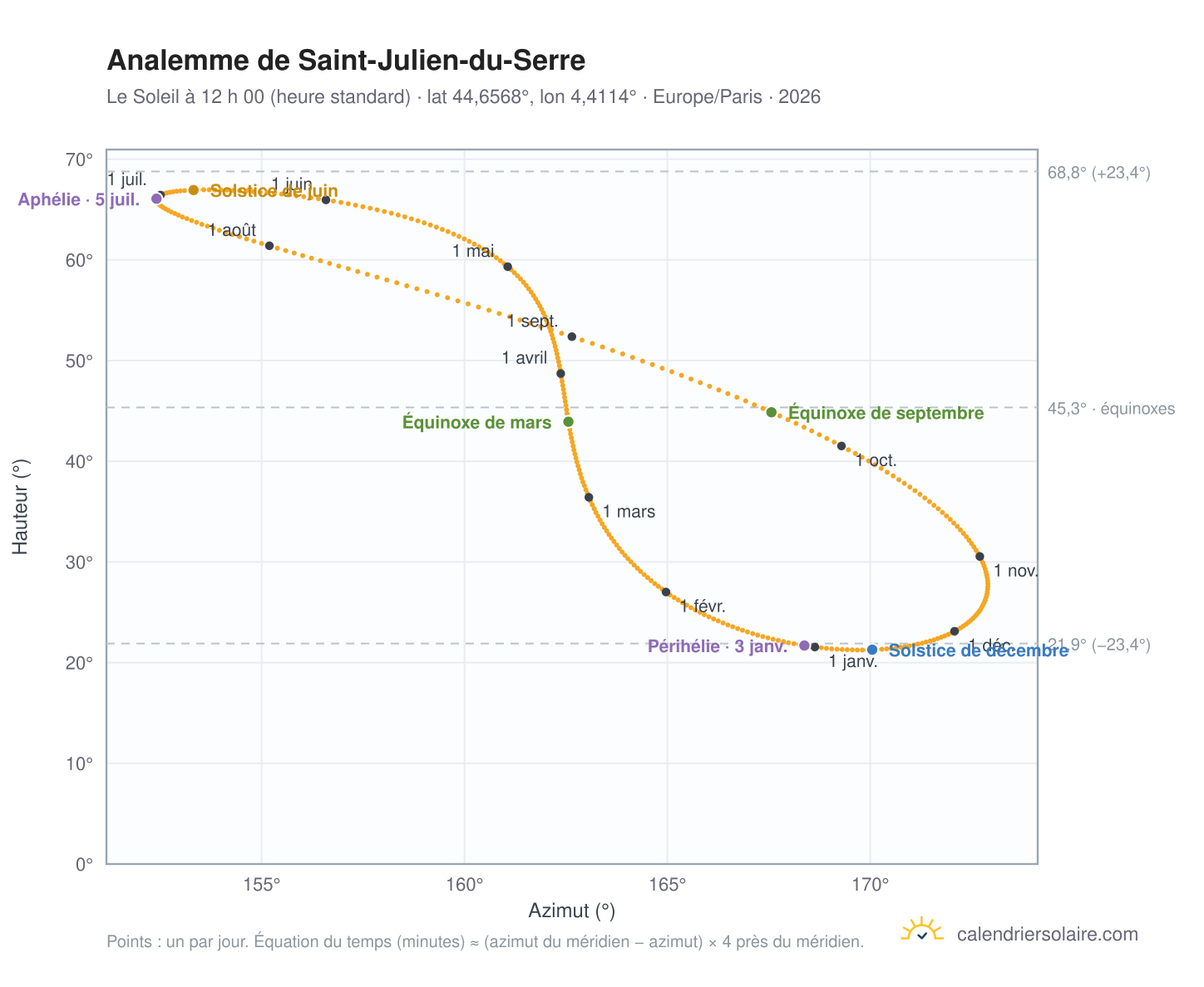 Carte de l’analemme de Saint-Julien-du-Serre : le Soleil à 12 h 00 (heure standard) au fil de l’année