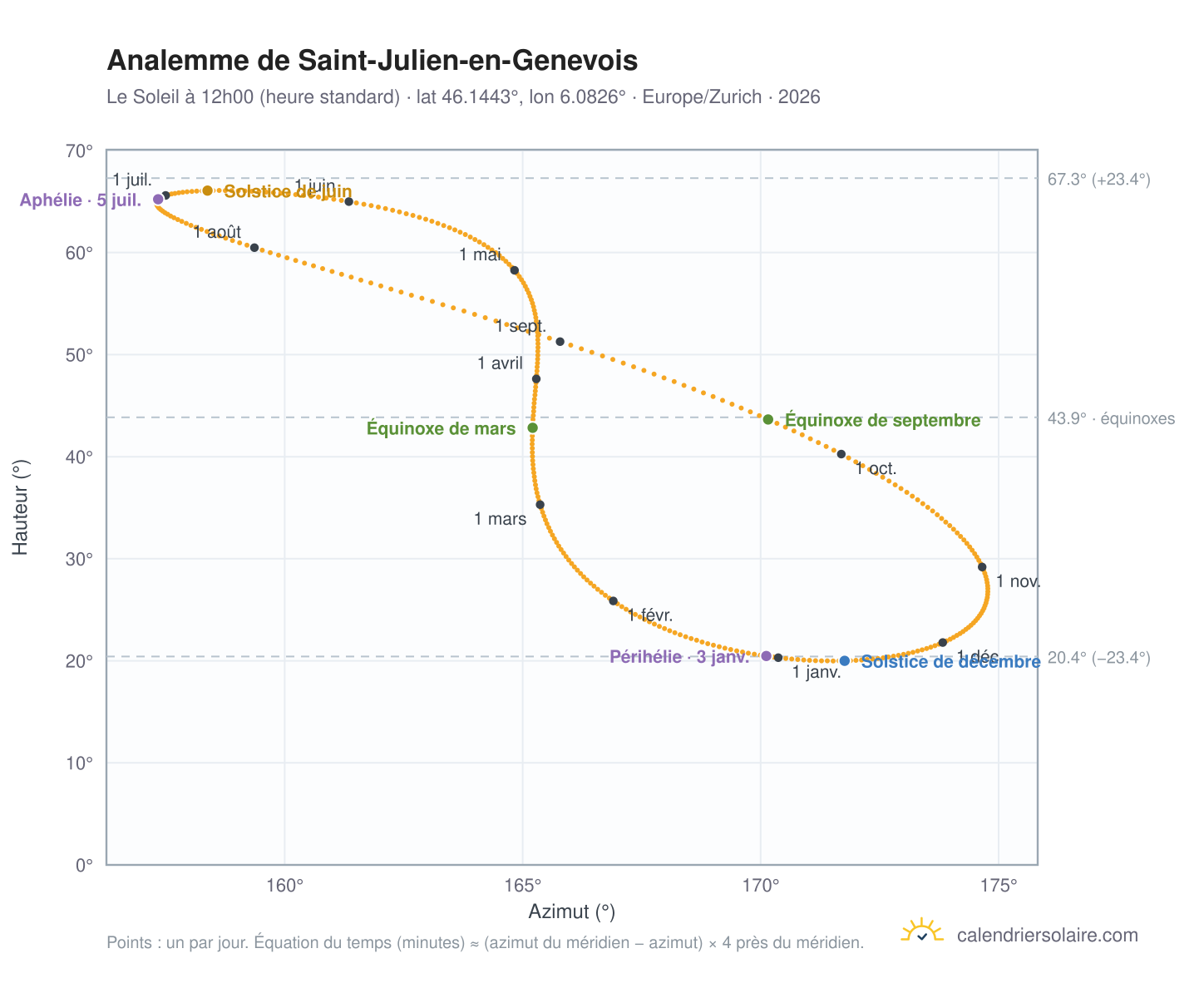 Carte de l'analemme de Saint-Julien-en-Genevois : le Soleil à 12h00 (heure standard) au fil de l'année