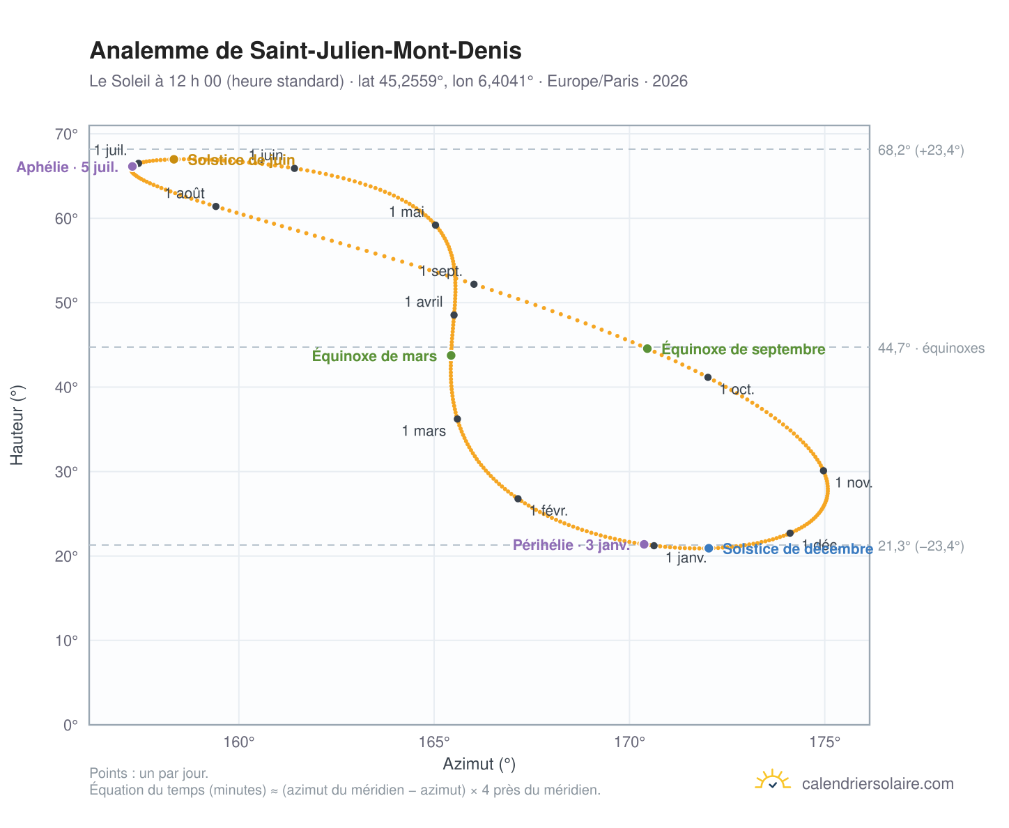 Carte de l’analemme de Saint-Julien-Mont-Denis : le Soleil à 12 h 00 (heure standard) au fil de l’année