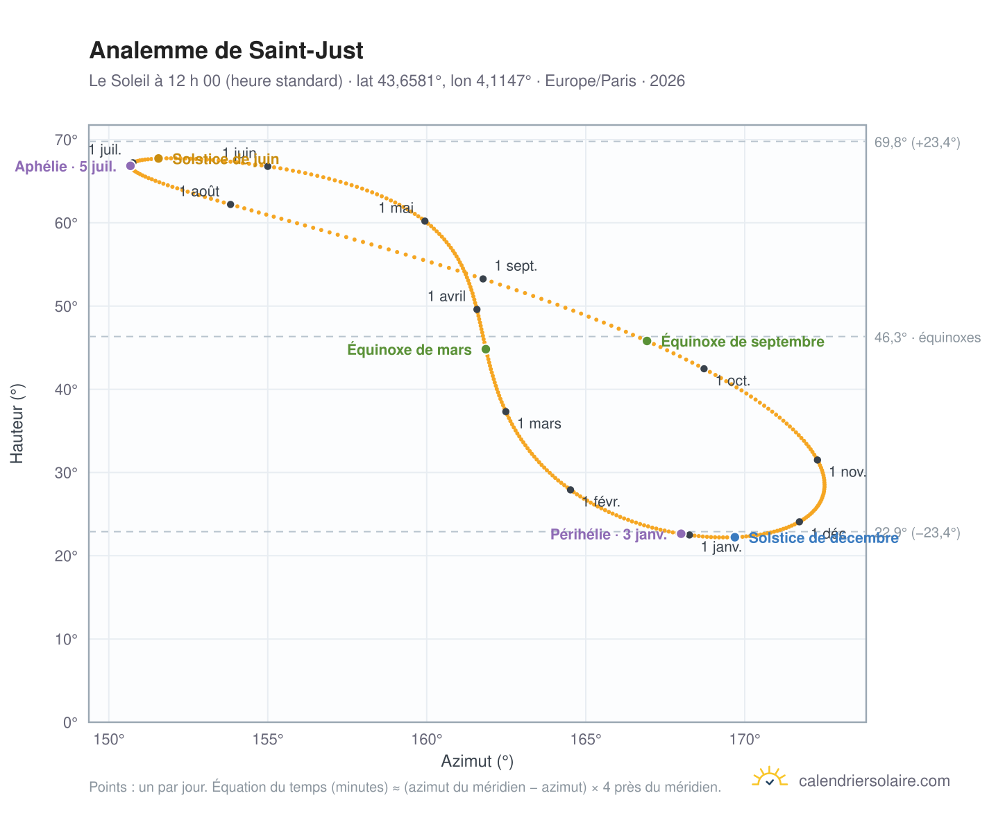 Carte de l’analemme de Saint-Just : le Soleil à 12 h 00 (heure standard) au fil de l’année