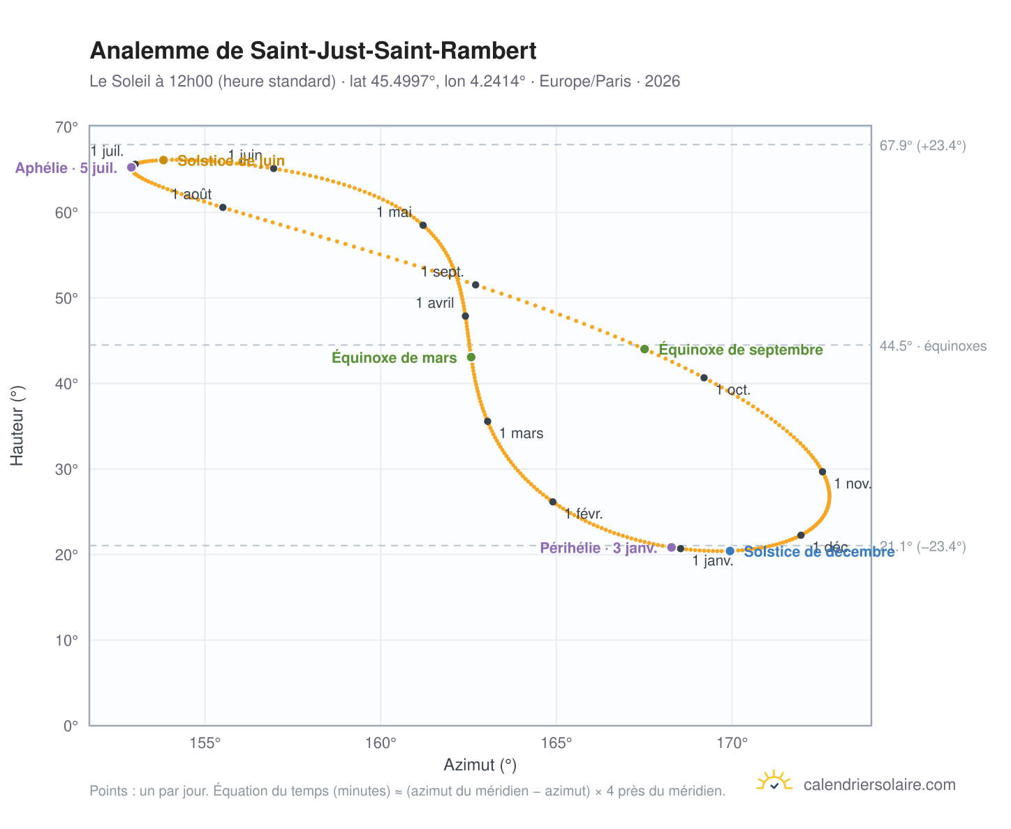 Carte de l'analemme de Saint-Just-Saint-Rambert : le Soleil à 12h00 (heure standard) au fil de l'année
