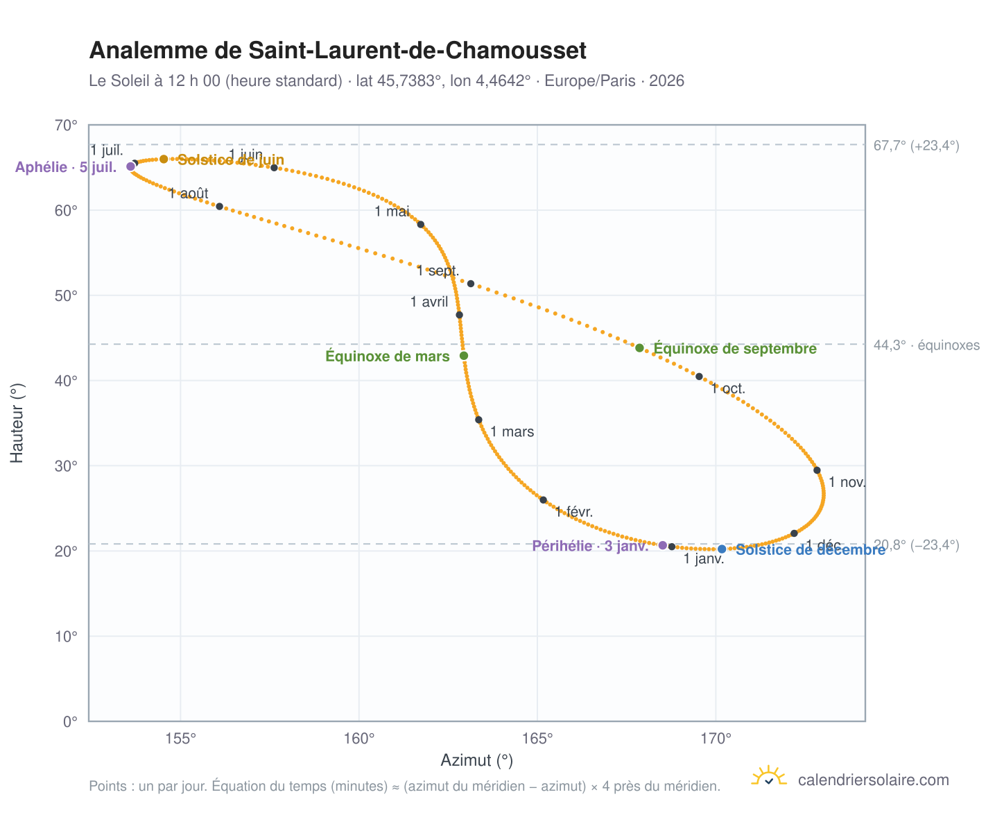 Carte de l’analemme de Saint-Laurent-de-Chamousset : le Soleil à 12 h 00 (heure standard) au fil de l’année