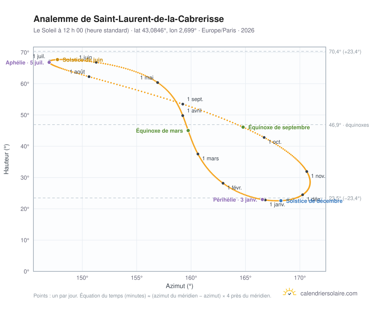 Carte de l’analemme de Saint-Laurent-de-la-Cabrerisse : le Soleil à 12 h 00 (heure standard) au fil de l’année