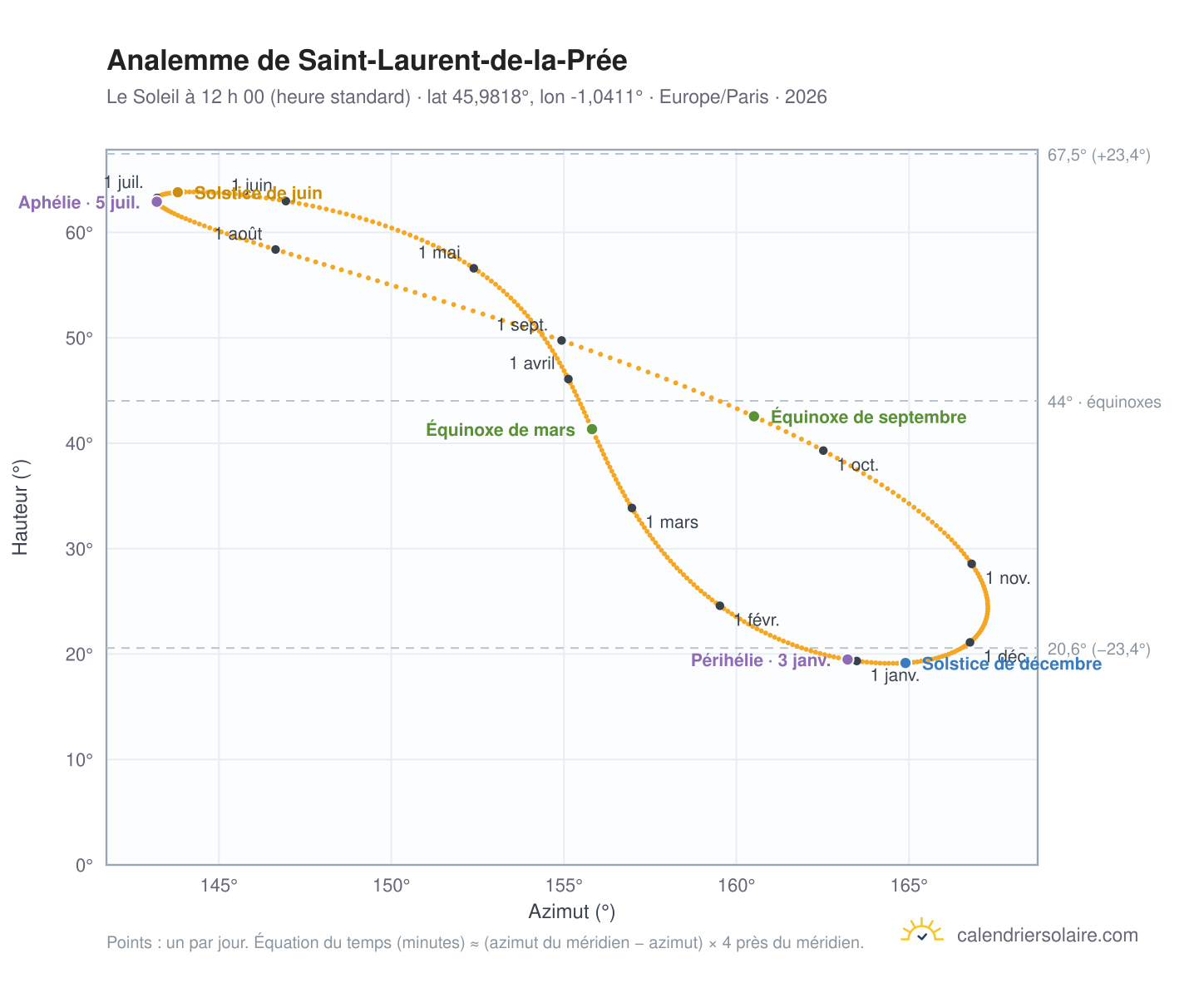 Carte de l’analemme de Saint-Laurent-de-la-Prée : le Soleil à 12 h 00 (heure standard) au fil de l’année