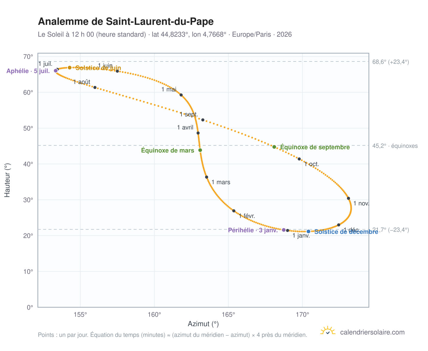 Carte de l’analemme de Saint-Laurent-du-Pape : le Soleil à 12 h 00 (heure standard) au fil de l’année