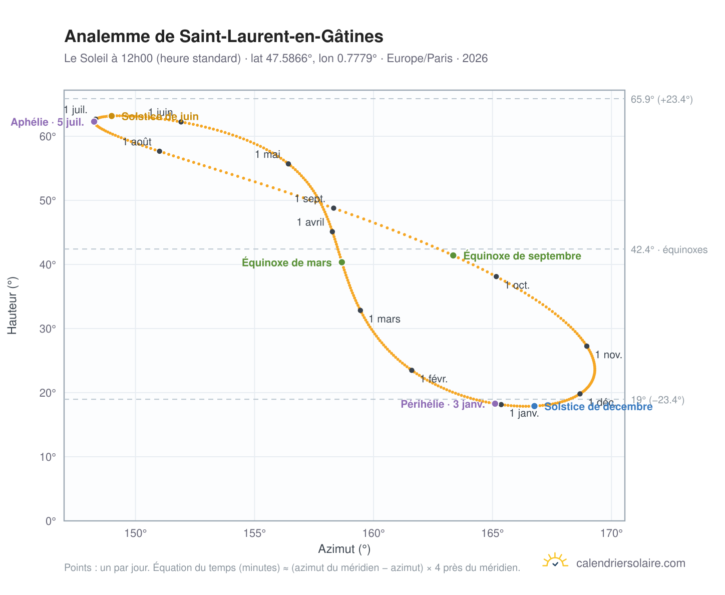 Carte de l'analemme de Saint-Laurent-en-Gâtines : le Soleil à 12h00 (heure standard) au fil de l'année
