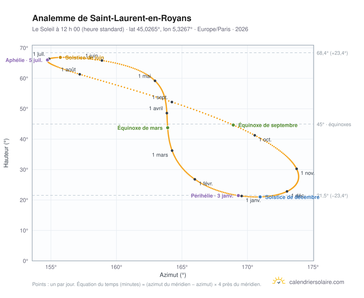 Carte de l’analemme de Saint-Laurent-en-Royans : le Soleil à 12 h 00 (heure standard) au fil de l’année