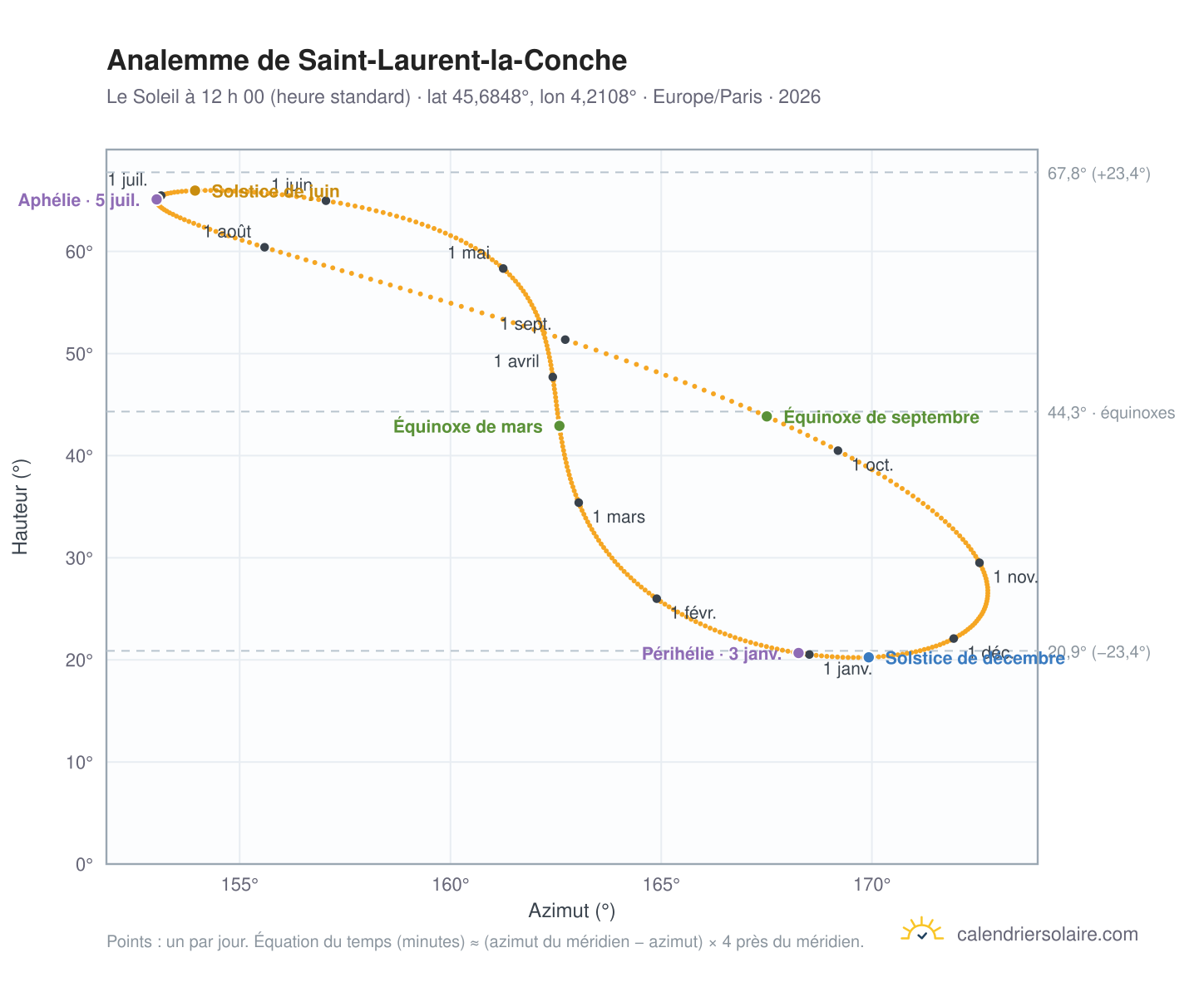 Carte de l’analemme de Saint-Laurent-la-Conche : le Soleil à 12 h 00 (heure standard) au fil de l’année