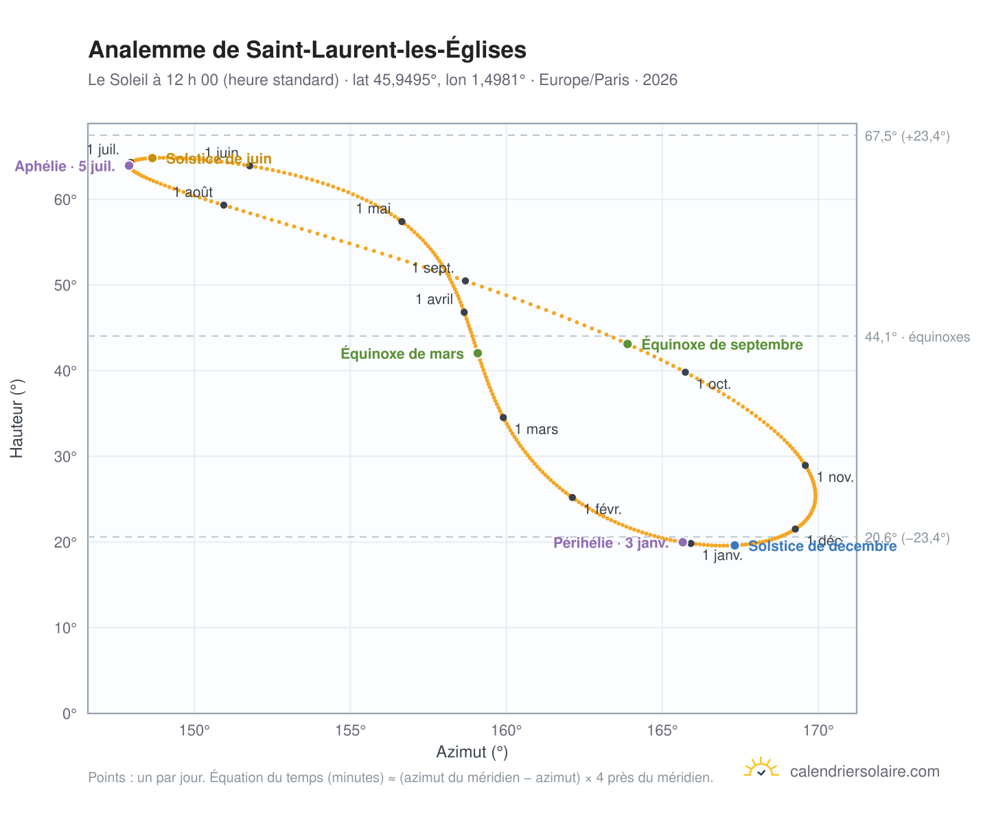 Carte de l’analemme de Saint-Laurent-les-Églises : le Soleil à 12 h 00 (heure standard) au fil de l’année