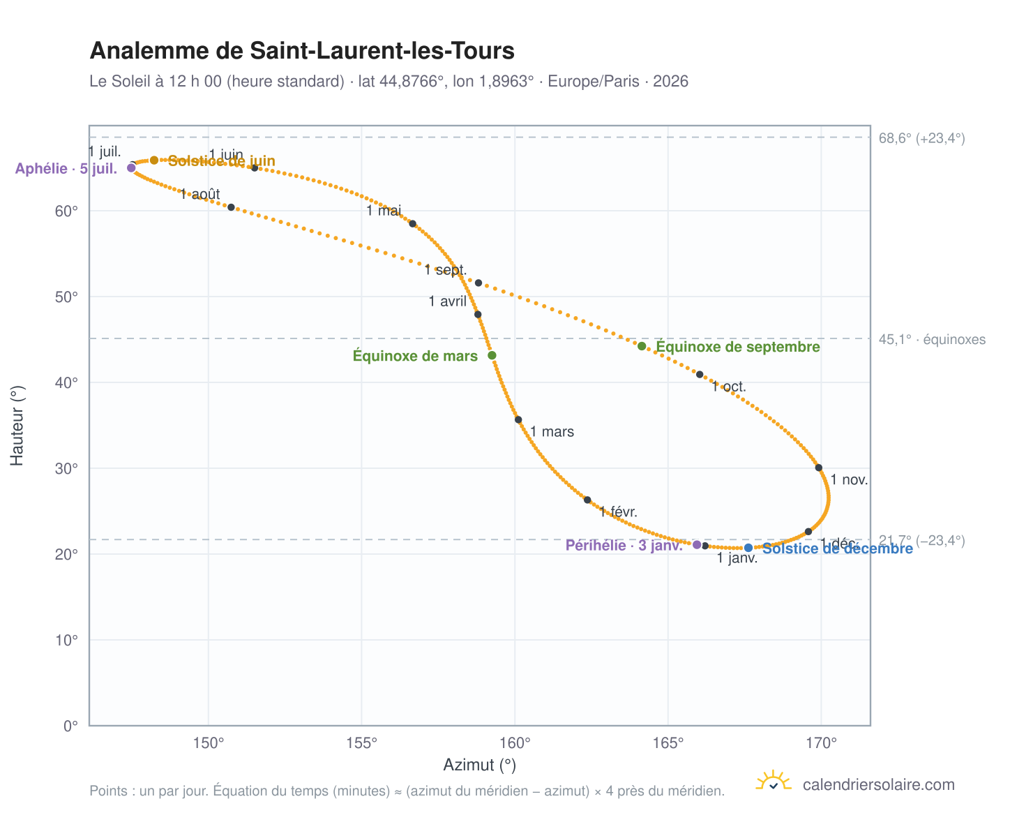 Carte de l’analemme de Saint-Laurent-les-Tours : le Soleil à 12 h 00 (heure standard) au fil de l’année