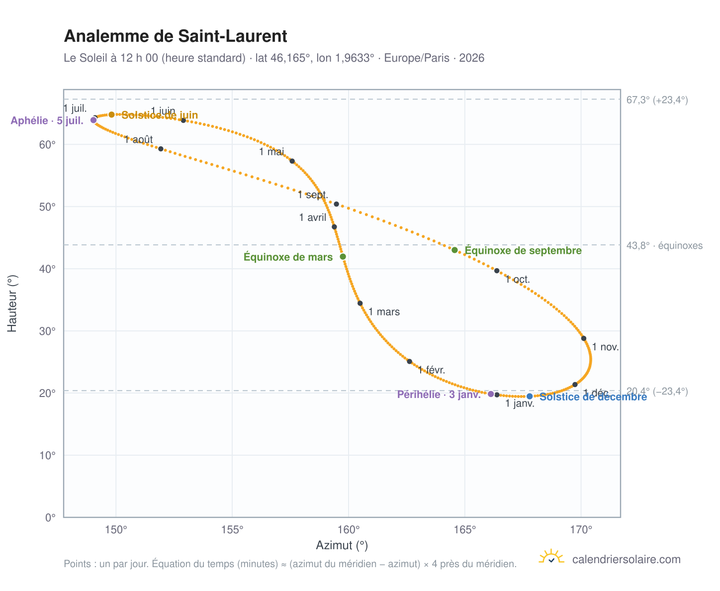 Carte de l’analemme de Saint-Laurent : le Soleil à 12 h 00 (heure standard) au fil de l’année