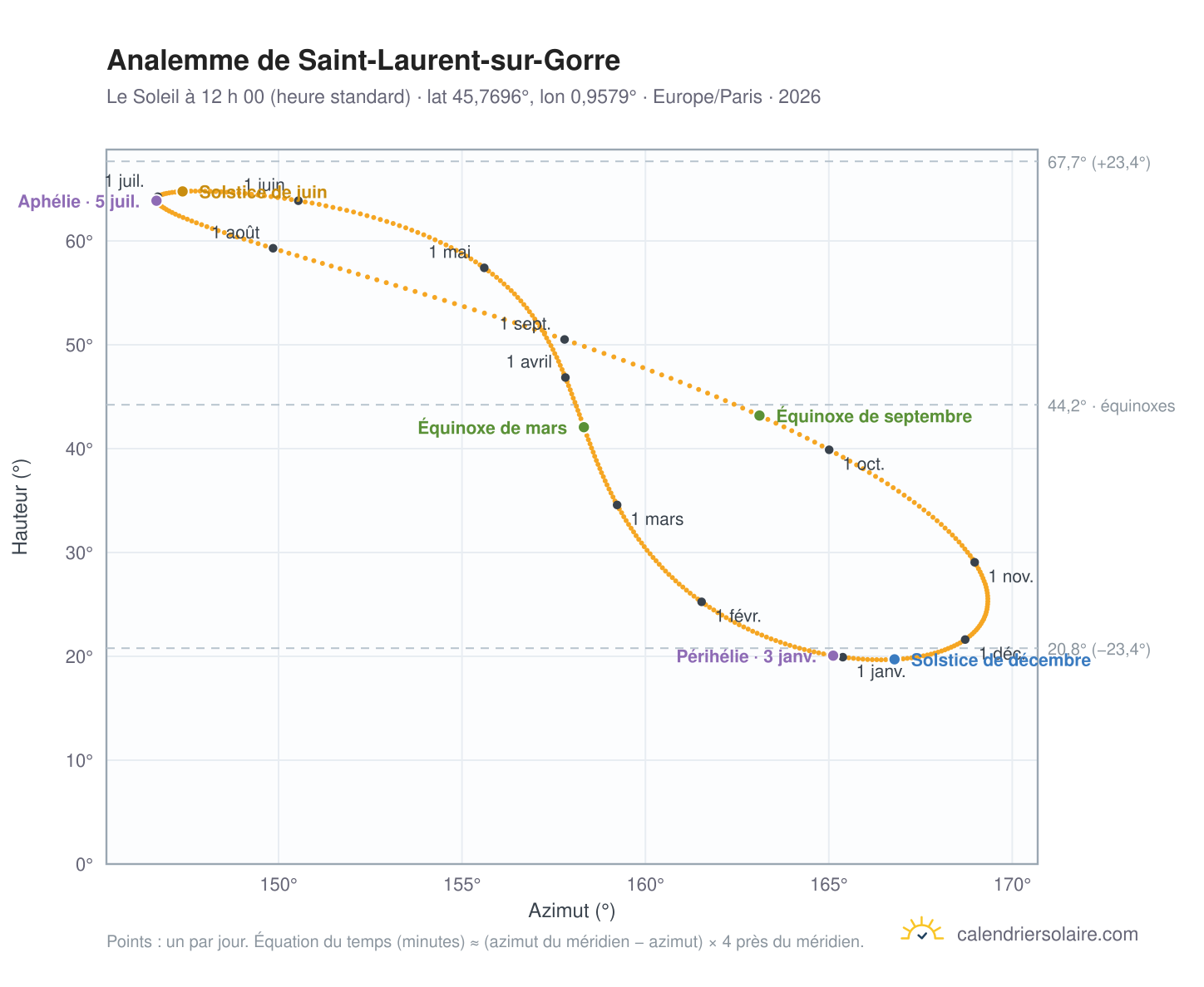 Carte de l’analemme de Saint-Laurent-sur-Gorre : le Soleil à 12 h 00 (heure standard) au fil de l’année