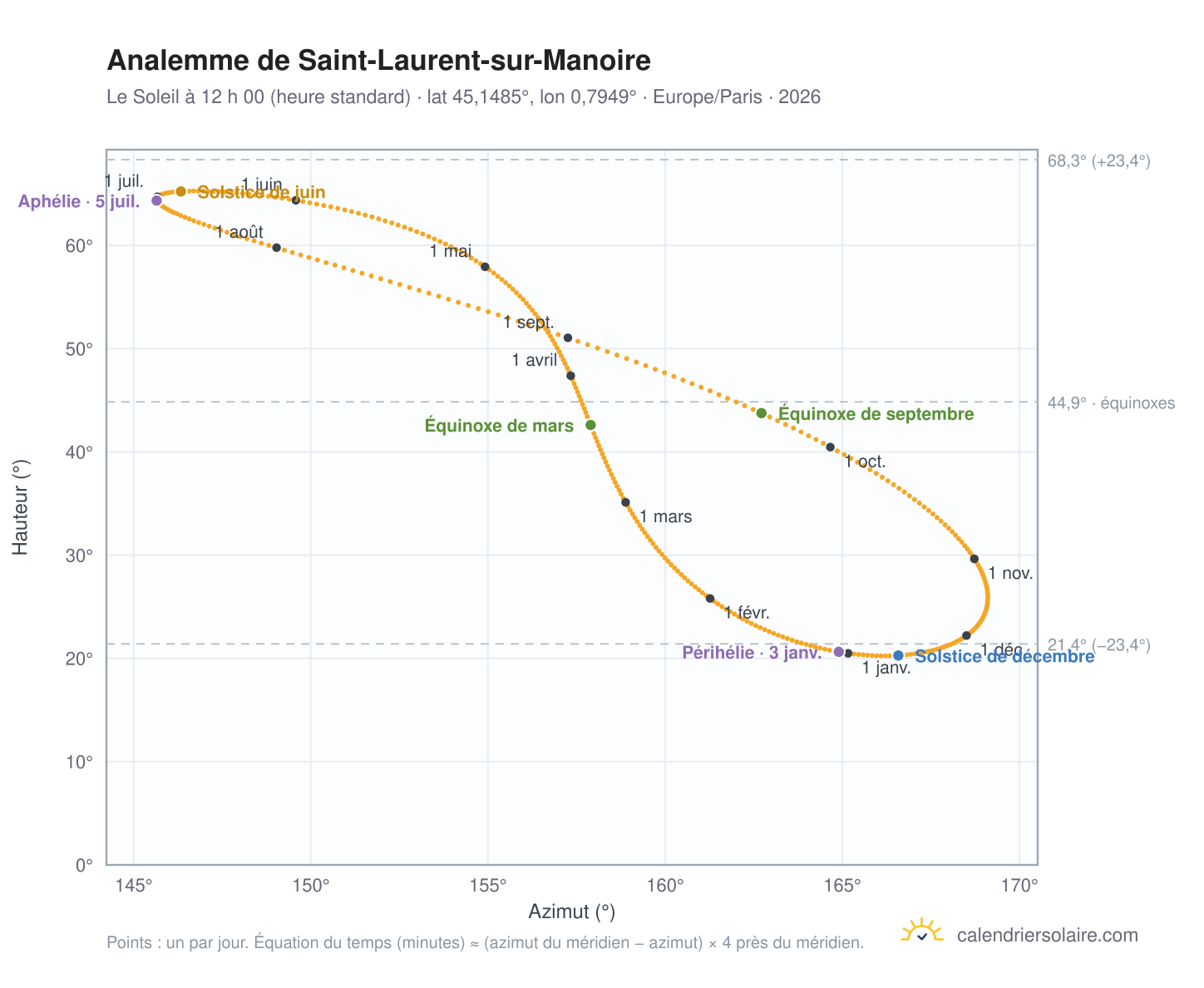Carte de l’analemme de Saint-Laurent-sur-Manoire : le Soleil à 12 h 00 (heure standard) au fil de l’année