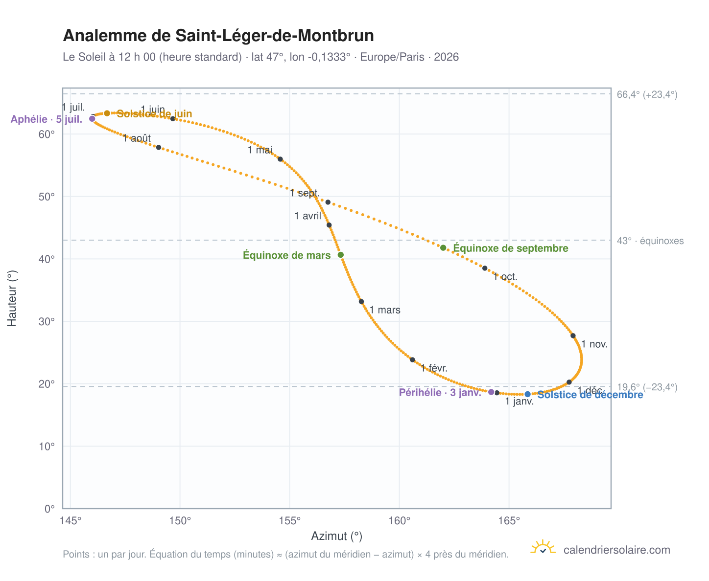 Carte de l’analemme de Saint-Léger-de-Montbrun : le Soleil à 12 h 00 (heure standard) au fil de l’année