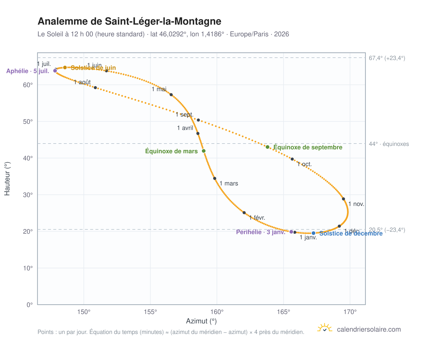 Carte de l’analemme de Saint-Léger-la-Montagne : le Soleil à 12 h 00 (heure standard) au fil de l’année