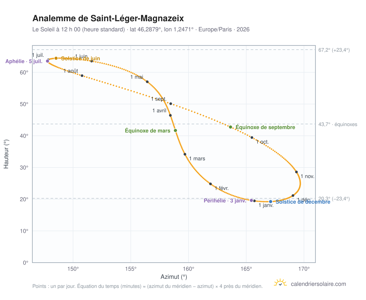 Carte de l’analemme de Saint-Léger-Magnazeix : le Soleil à 12 h 00 (heure standard) au fil de l’année