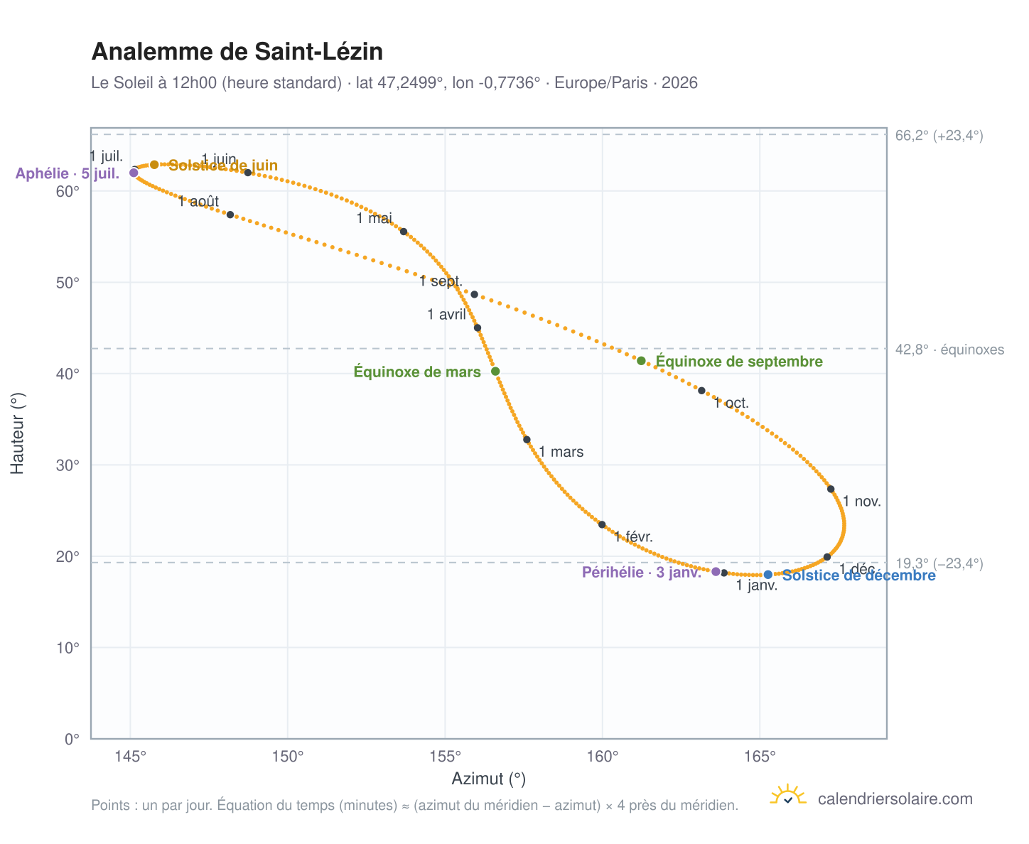 Carte de l'analemme de Saint-Lézin : le Soleil à 12h00 (heure standard) au fil de l'année
