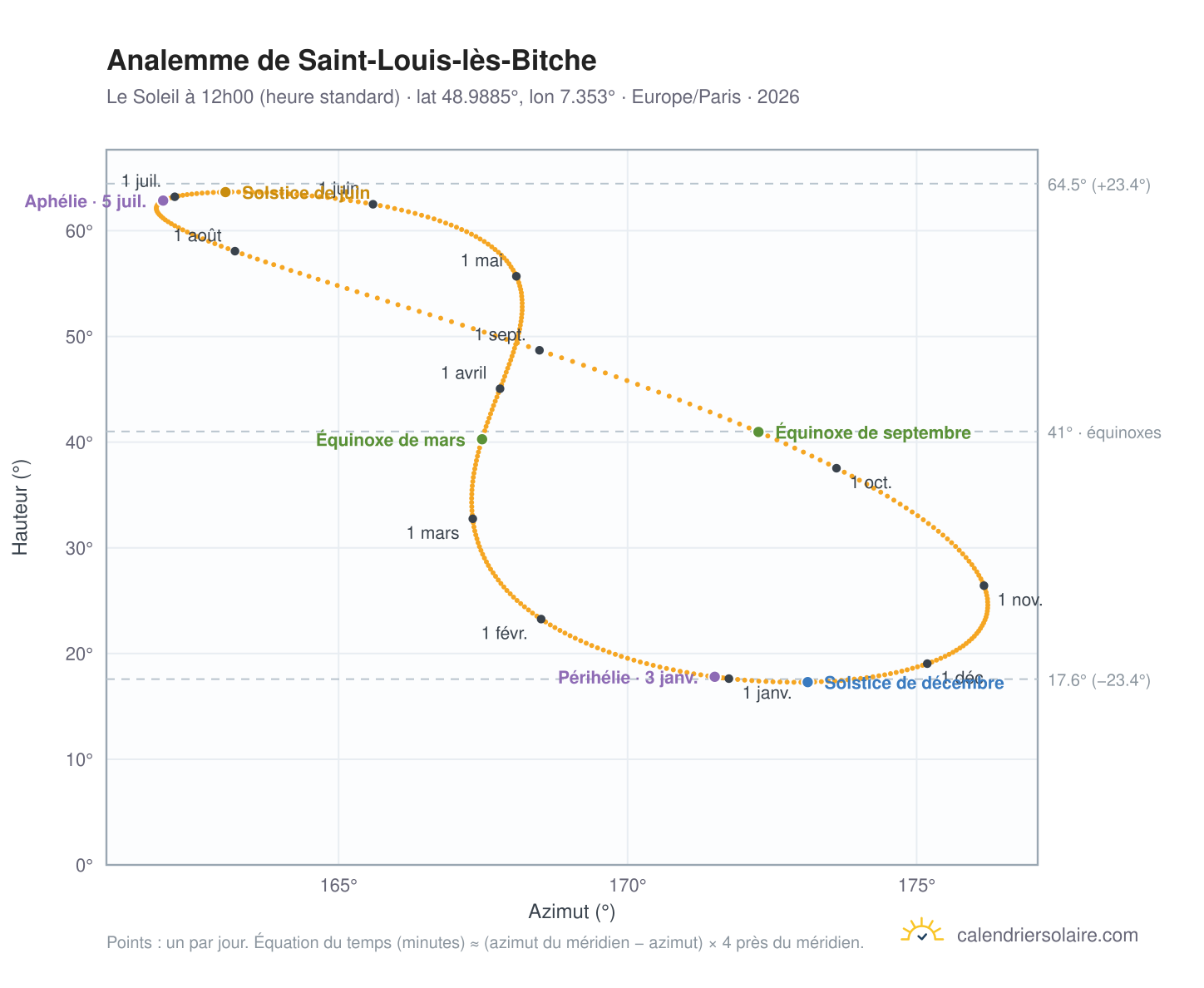 Carte de l'analemme de Saint-Louis-lès-Bitche : le Soleil à 12h00 (heure standard) au fil de l'année
