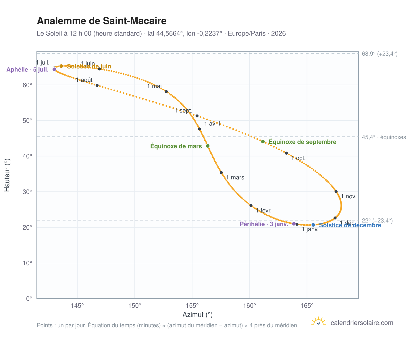 Carte de l’analemme de Saint-Macaire : le Soleil à 12 h 00 (heure standard) au fil de l’année