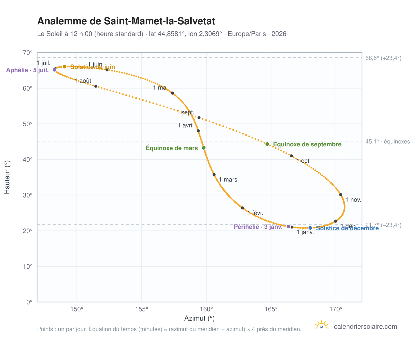 Carte de l’analemme de Saint-Mamet-la-Salvetat : le Soleil à 12 h 00 (heure standard) au fil de l’année