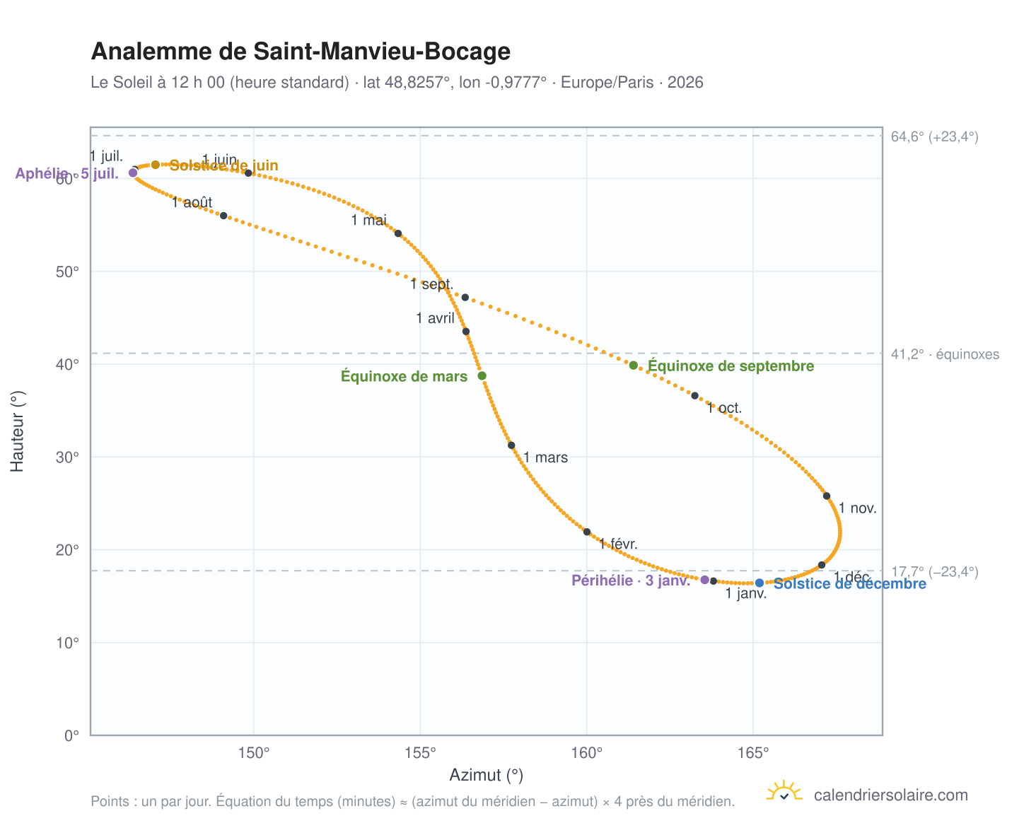 Carte de l’analemme de Saint-Manvieu-Bocage : le Soleil à 12 h 00 (heure standard) au fil de l’année