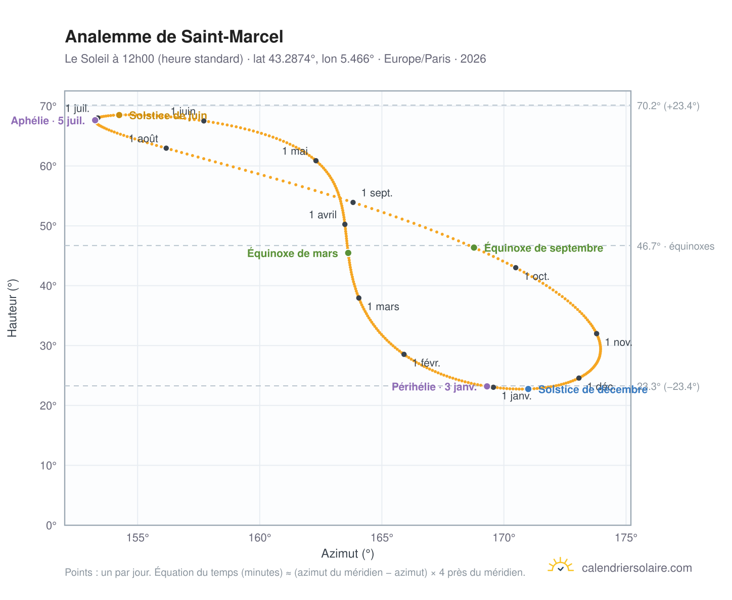 Carte de l'analemme de Saint-Marcel : le Soleil à 12h00 (heure standard) au fil de l'année