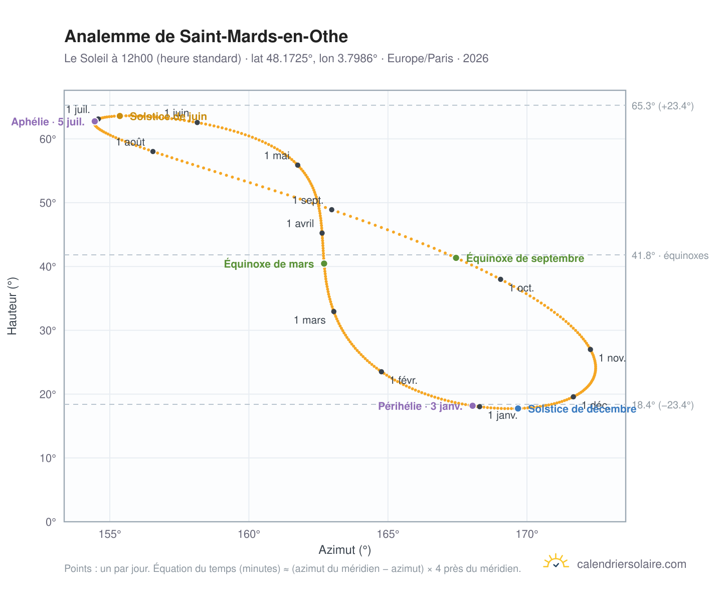 Carte de l'analemme de Saint-Mards-en-Othe : le Soleil à 12h00 (heure standard) au fil de l'année