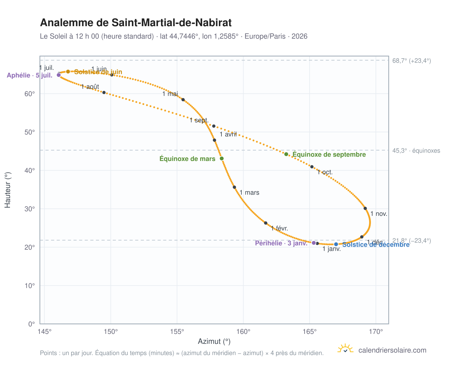 Carte de l’analemme de Saint-Martial-de-Nabirat : le Soleil à 12 h 00 (heure standard) au fil de l’année